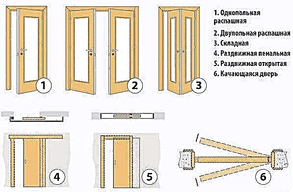 Dimensions of the box of interior doors