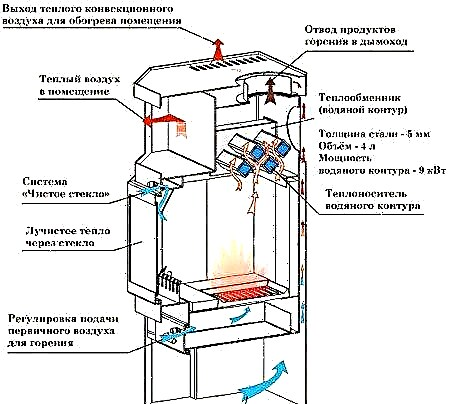 Cómo elegir una estufa de chimenea con un circuito de agua y conectarla a su propio sistema de calefacción doméstico